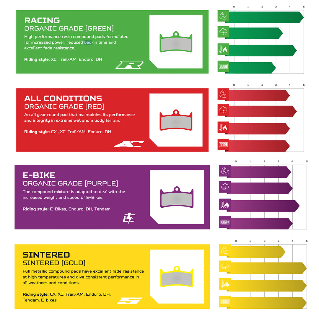 A comparison infographic showing four different organic grass compound colors: Racing (Green), All Conditions (Red), E-Bike (Purple), and Sintered (Gold). Each section features a colored banner with text describing the product&